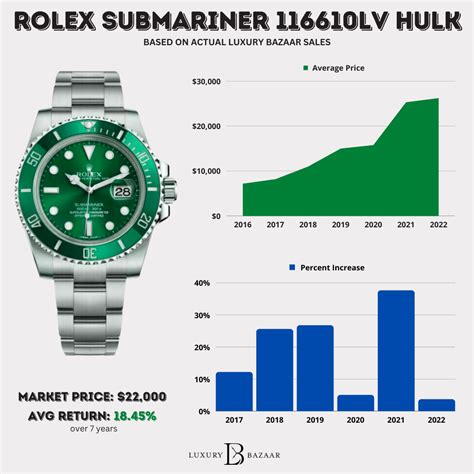 when did rolex hulk come out|rolex hulk current prices.